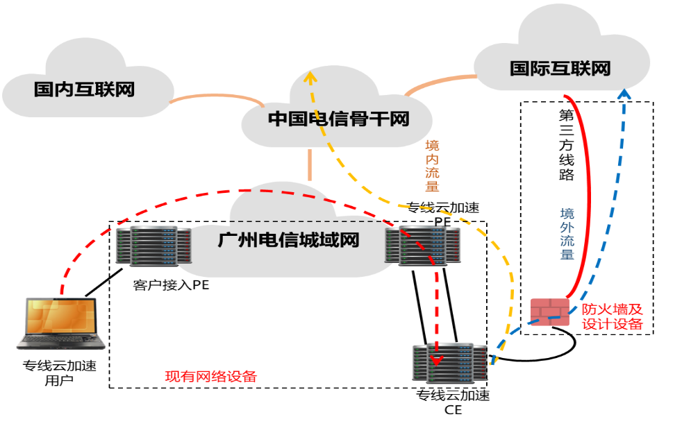 广州电信-云加速-云专线(图2)