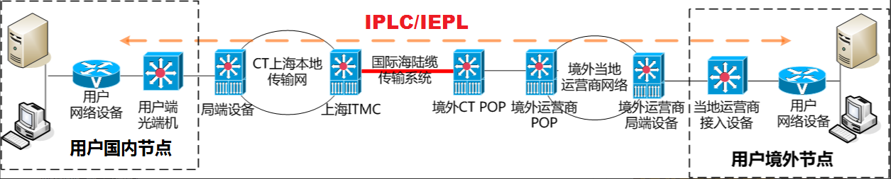IPLC/IEPL全球专线（独享带宽）(图1)