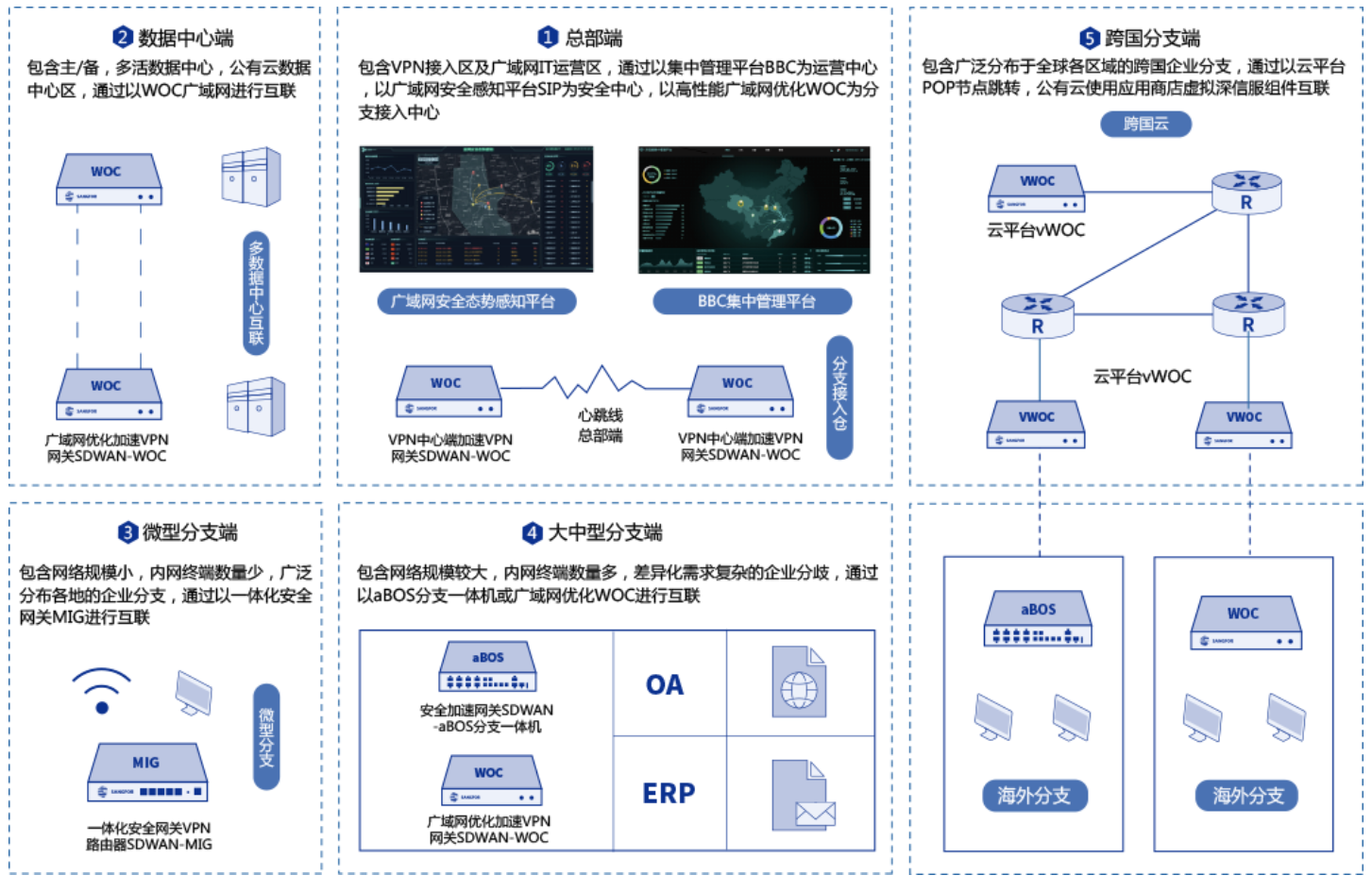 深信服安全SD-WAN 2.0 解决方案(图1)